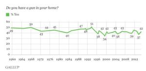Gallup gun poll