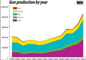 gun production