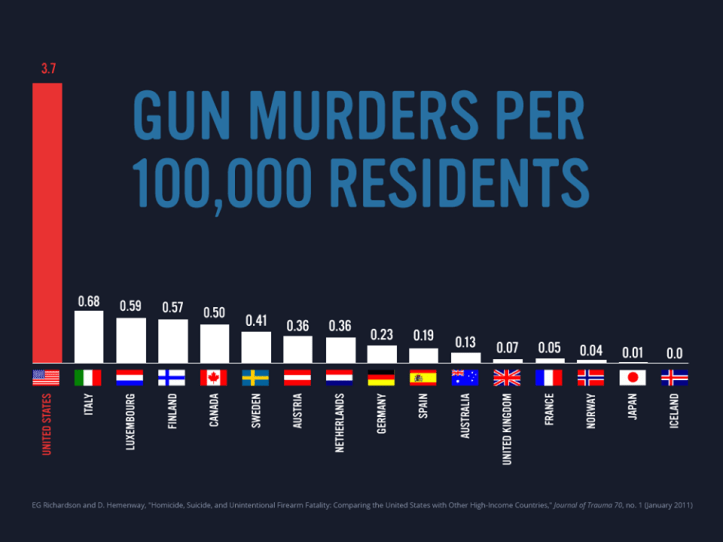 gun urders per 100.000