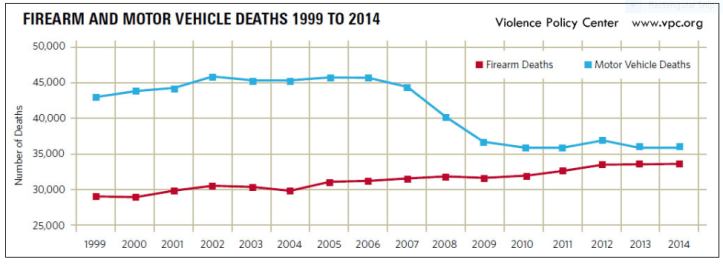 gun vs car deaths