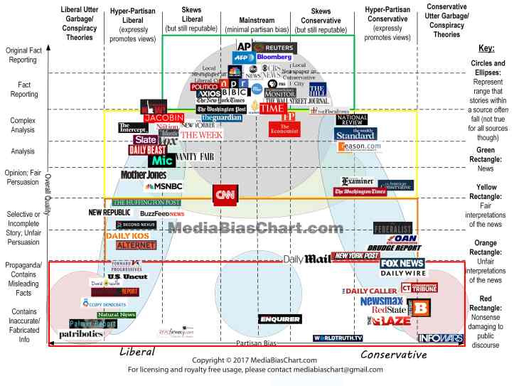 media-bias-chart_3.0_Hi-Res